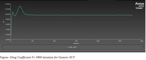 Streamlines for generic SUV